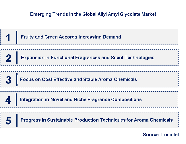 Emerging Trends in the Allyl Amyl Glycolate Market
