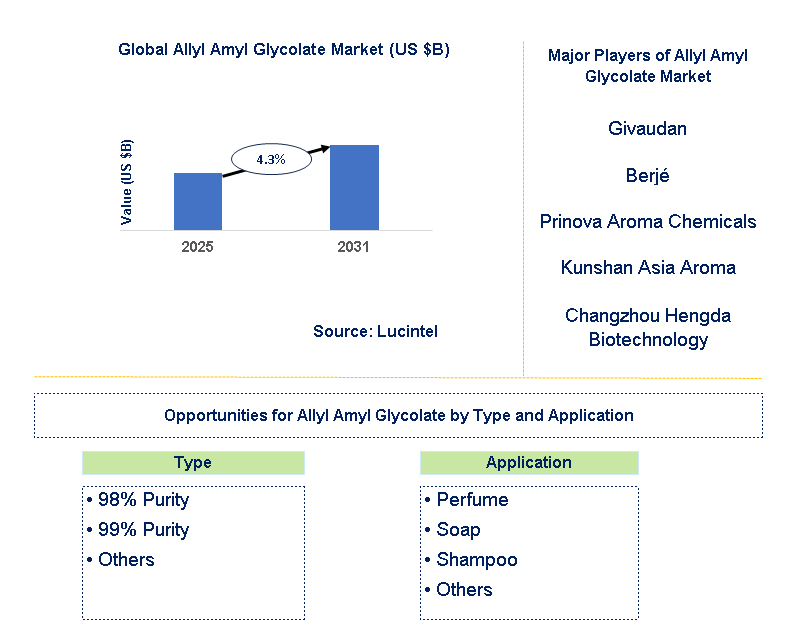 Allyl Amyl Glycolate Market Trends and Forecast