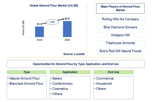 Almond Flour Trends and Forecast