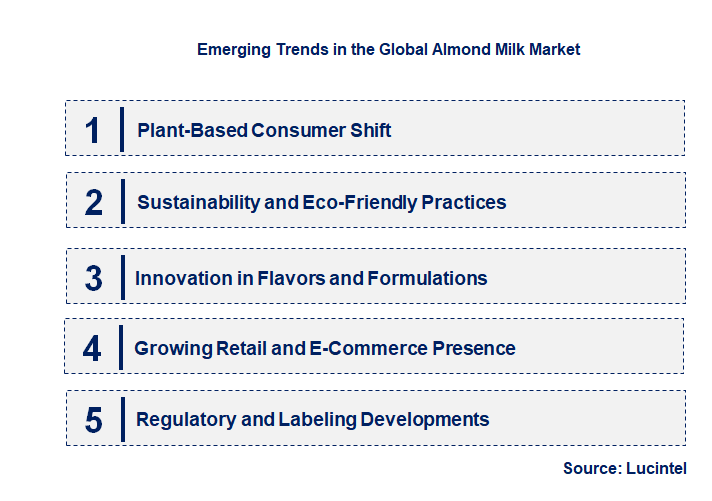 Emerging Trends in the Almond Milk Market