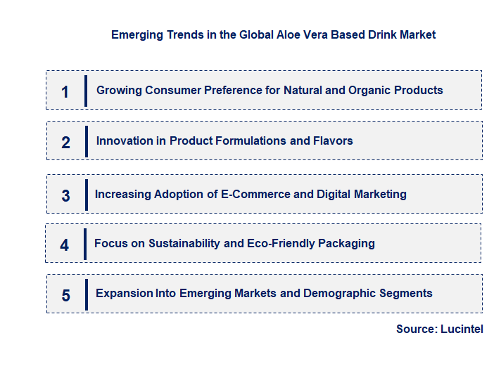 Emerging Trends in the Aloe Vera Based Drink Market