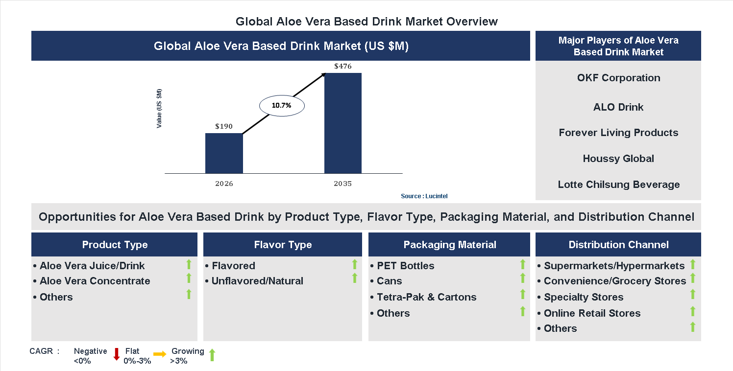 Aloe Vera Based Drink Market Trends and Forecast