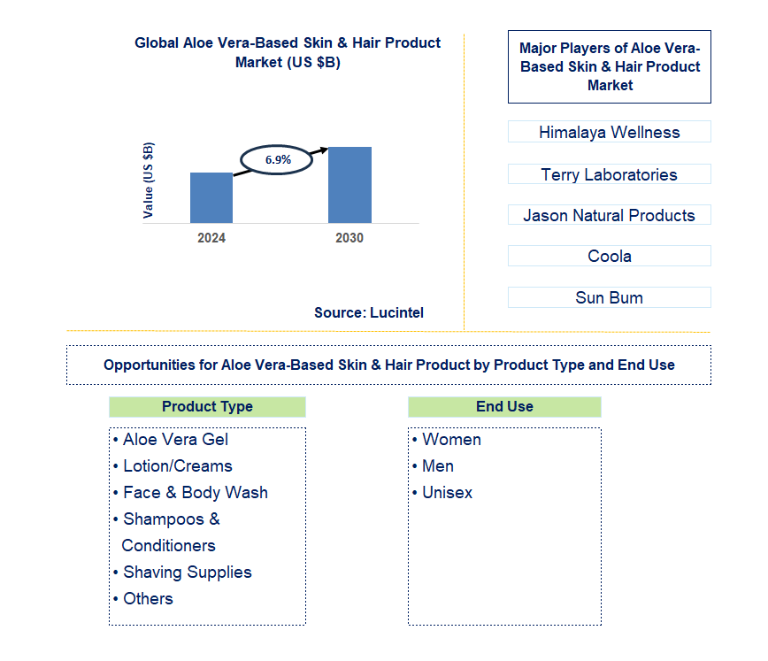 Aloe Vera-Based Skin & Hair Product Trends and Forecast