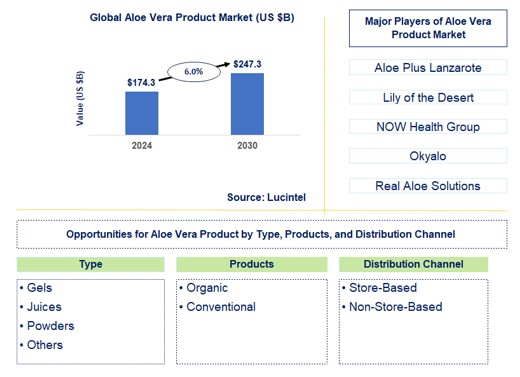 Aloe Vera Product Trends and Forecast