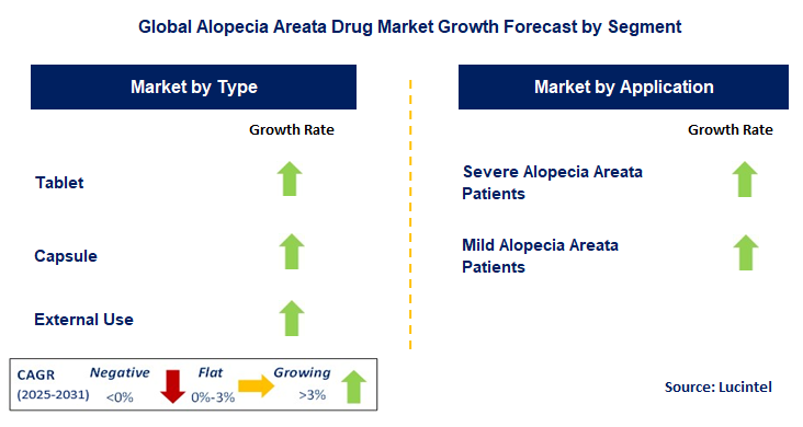 Alopecia Areata Drug Market by Segment