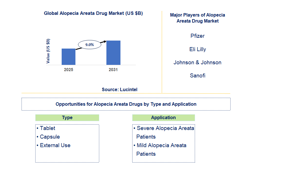 Alopecia Areata Drug Market Trends and Forecast