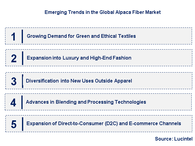 Emerging Trends in the Alpaca Fiber Market