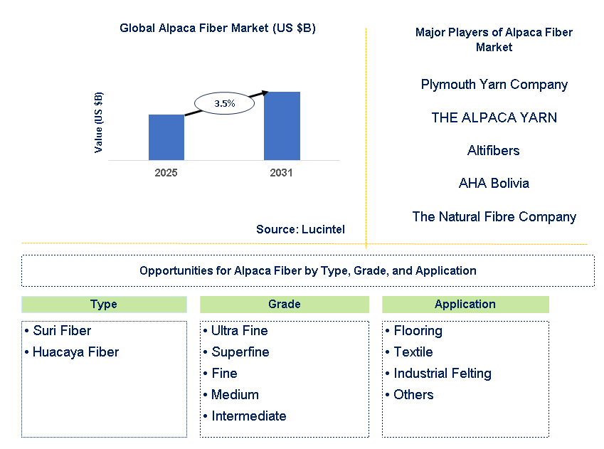 Alpaca Fiber Market Trends and Forecast