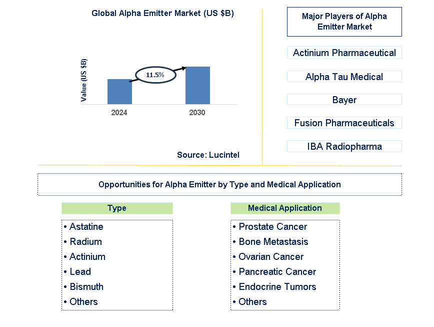 Alpha Emitter Trends and Forecast