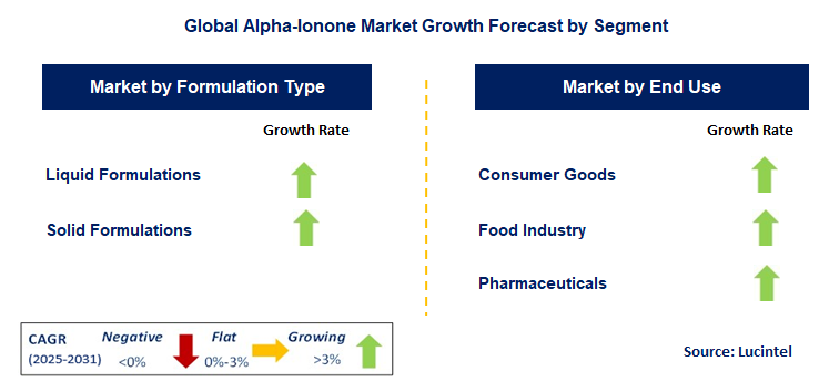 Alpha-Ionone Market by Segment