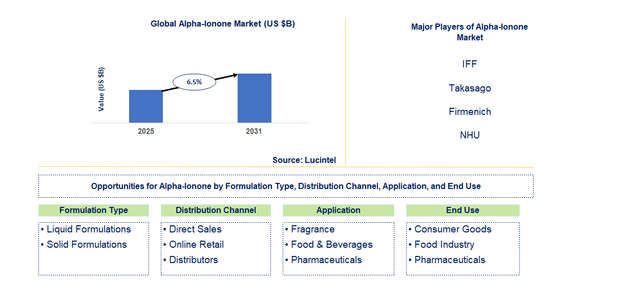 Alpha-Ionone Market Trends and Forecast