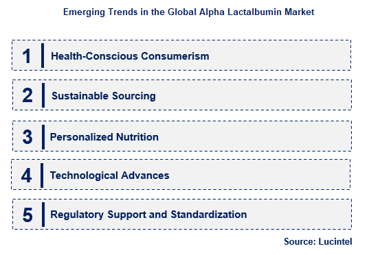 Alpha Lactalbumin by Emerging Trend