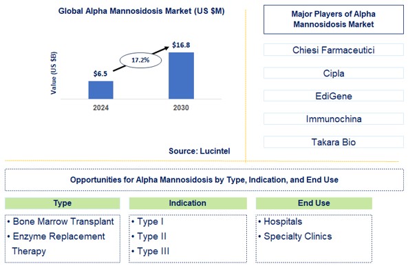 Alpha Mannosidosis Trends and Forecast