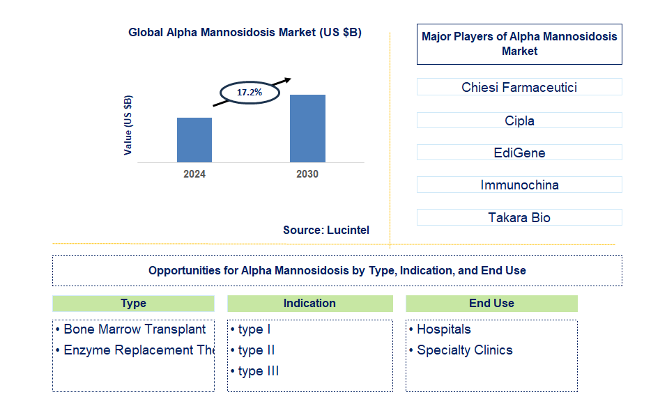 Alpha Mannosidosis Trends and Forecast