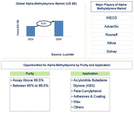 Alpha-Methylstyrene Trends and Forecast