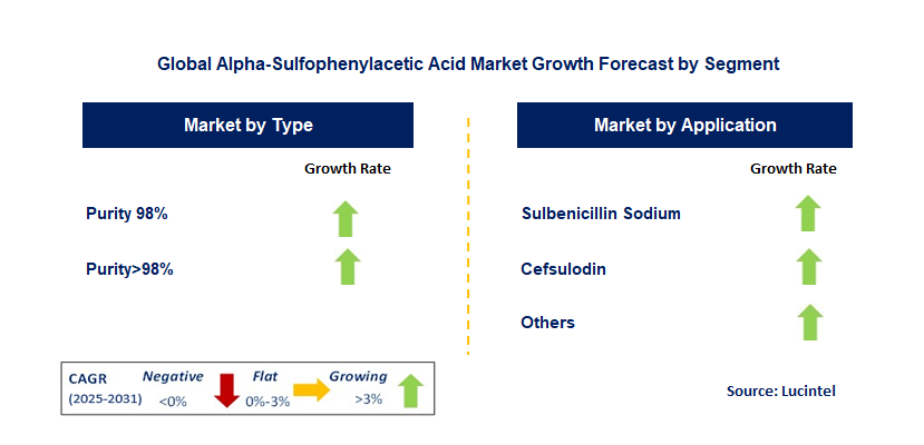 Alpha-Sulfophenylacetic Acid Market by Segment
