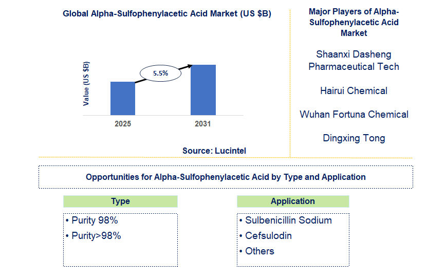 Alpha-Sulfophenylacetic Acid Market Trends and Forecast