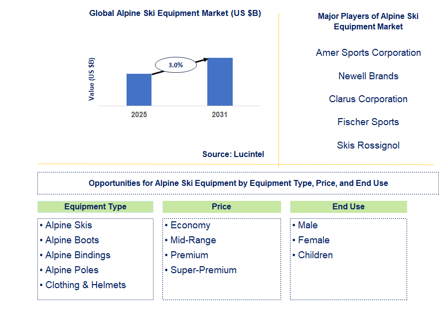 Alpine Ski Equipment Market Trends and Forecast