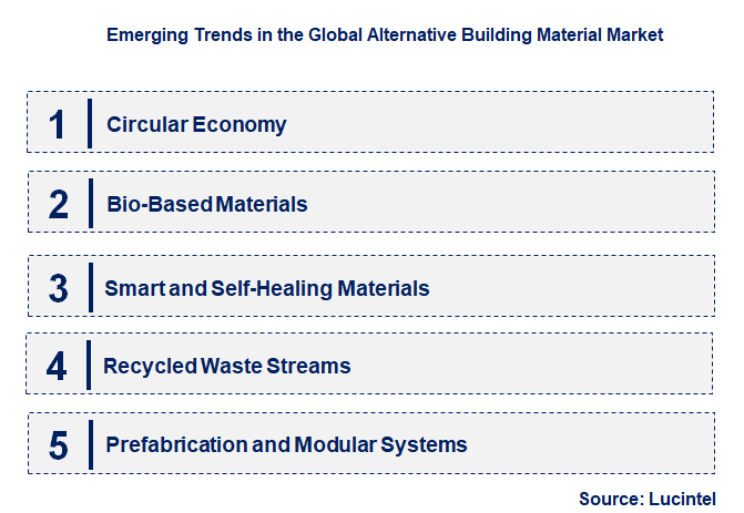 Emerging Trends in the Alternative Building Material Market