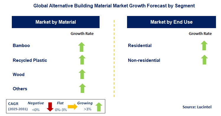 Alternative Building Material Market by Segment