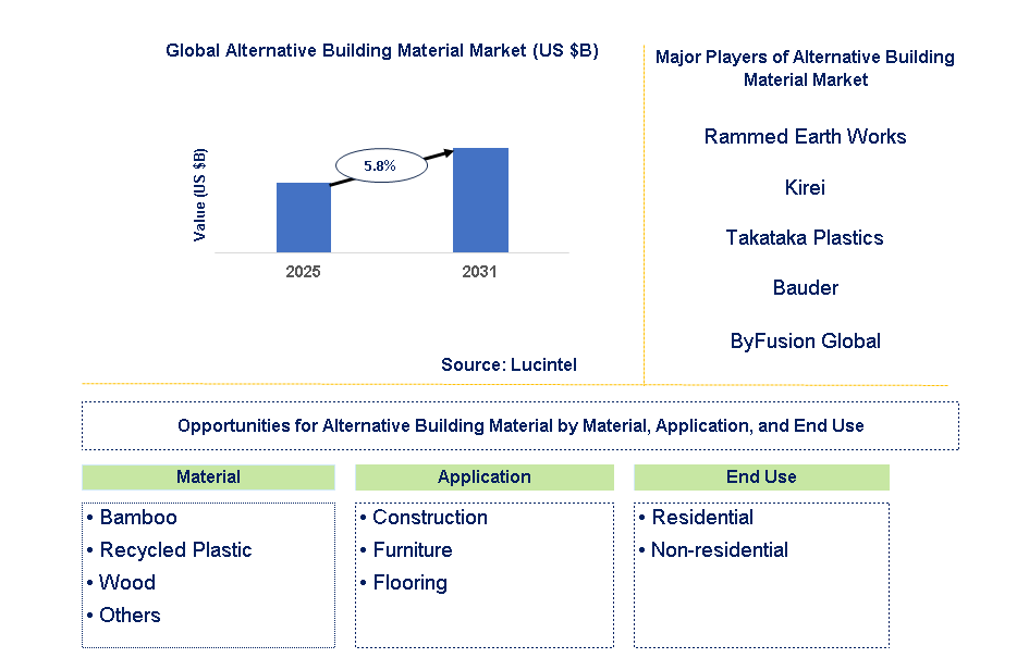 Alternative Building Material Market Trends and Forecast