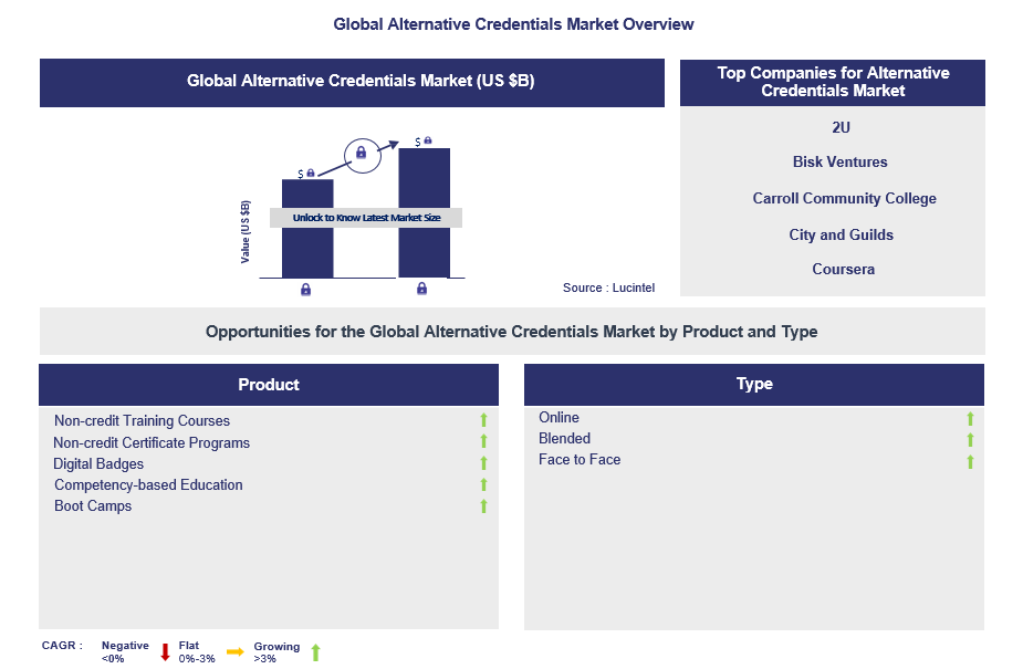 Alternative Credentials Trends and Forecast