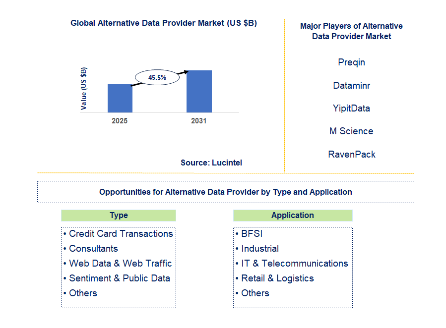 Alternative Data Provider Market Trends and Forecast