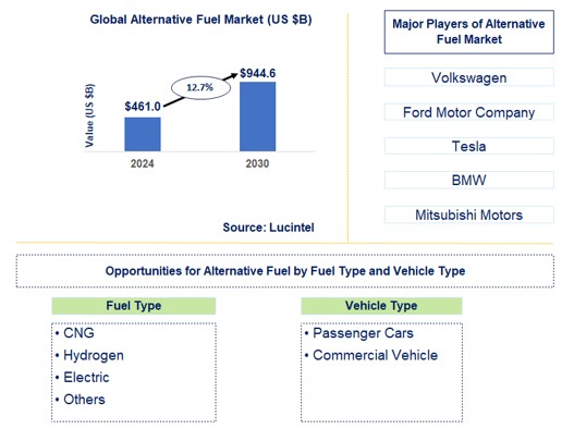 Alternative Fuel Trends and Forecast