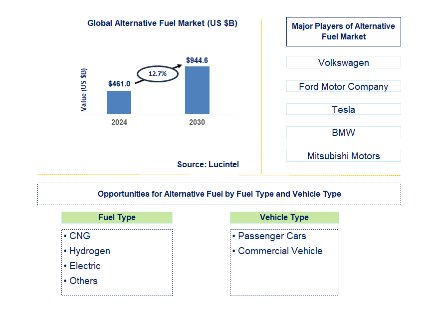 Alternative Fuel Trends and Forecast