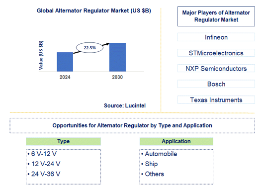 Alternator Regulator Market Trends and Forecast