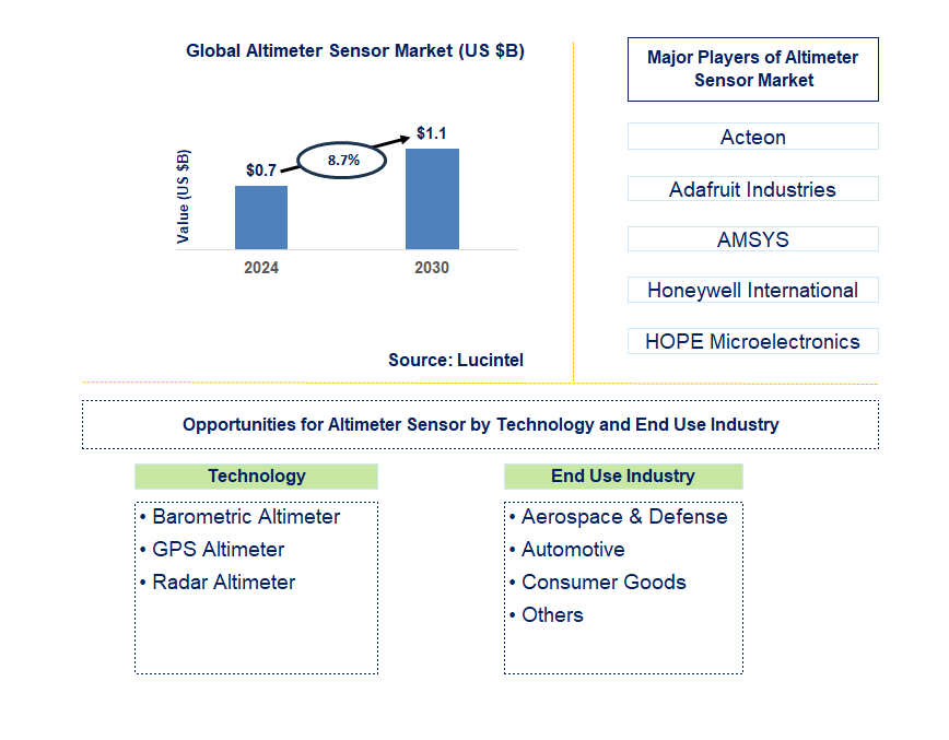 Altimeter Sensor Trends and Forecast