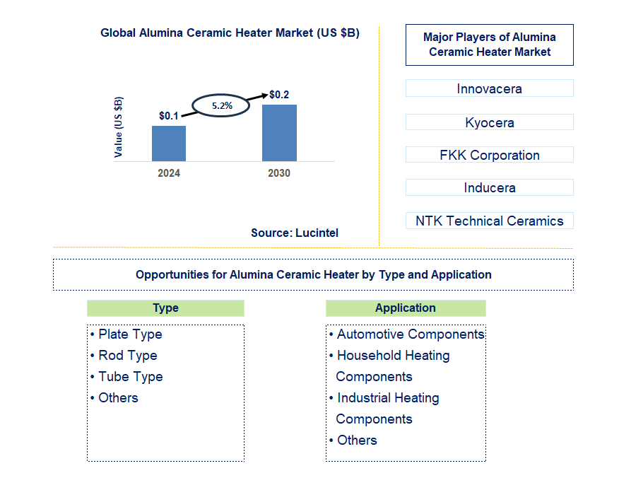 Alumina Ceramic Heater Trends and Forecast