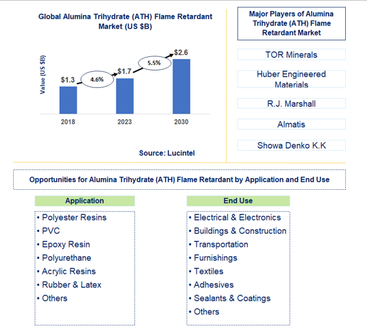 Alumina Trihydrate (ATH) Flame Retardant Market