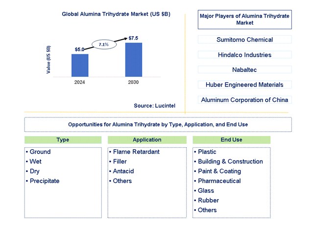 Alumina Trihydrate Trends and Forecast