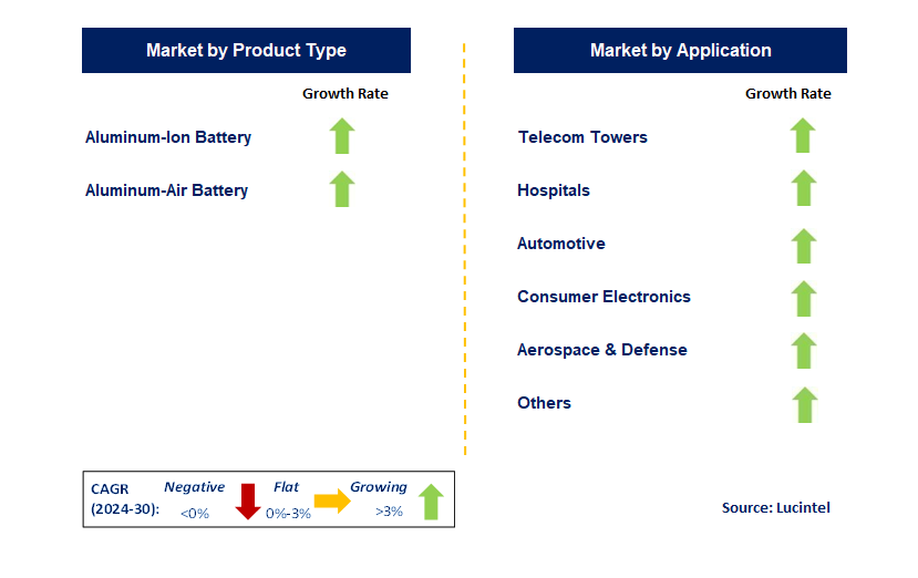 Aluminium Based Battery by Segment