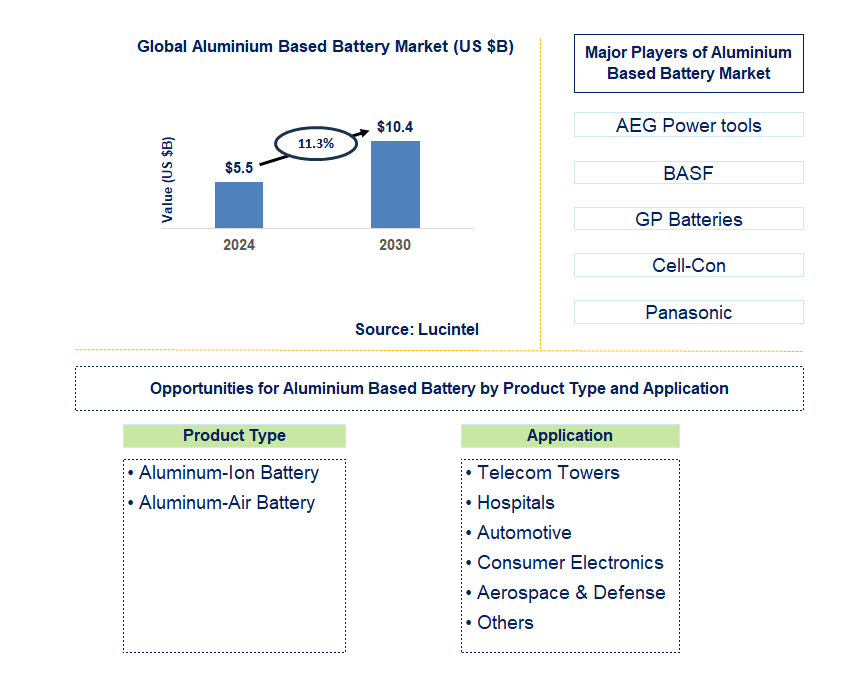 Aluminium Based Battery Trends and Forecast