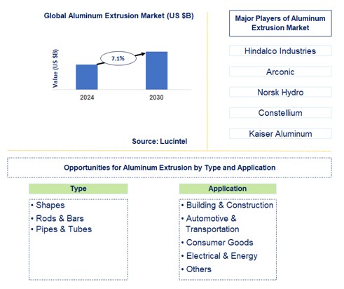 Aluminum Extrusion Trends and Forecast