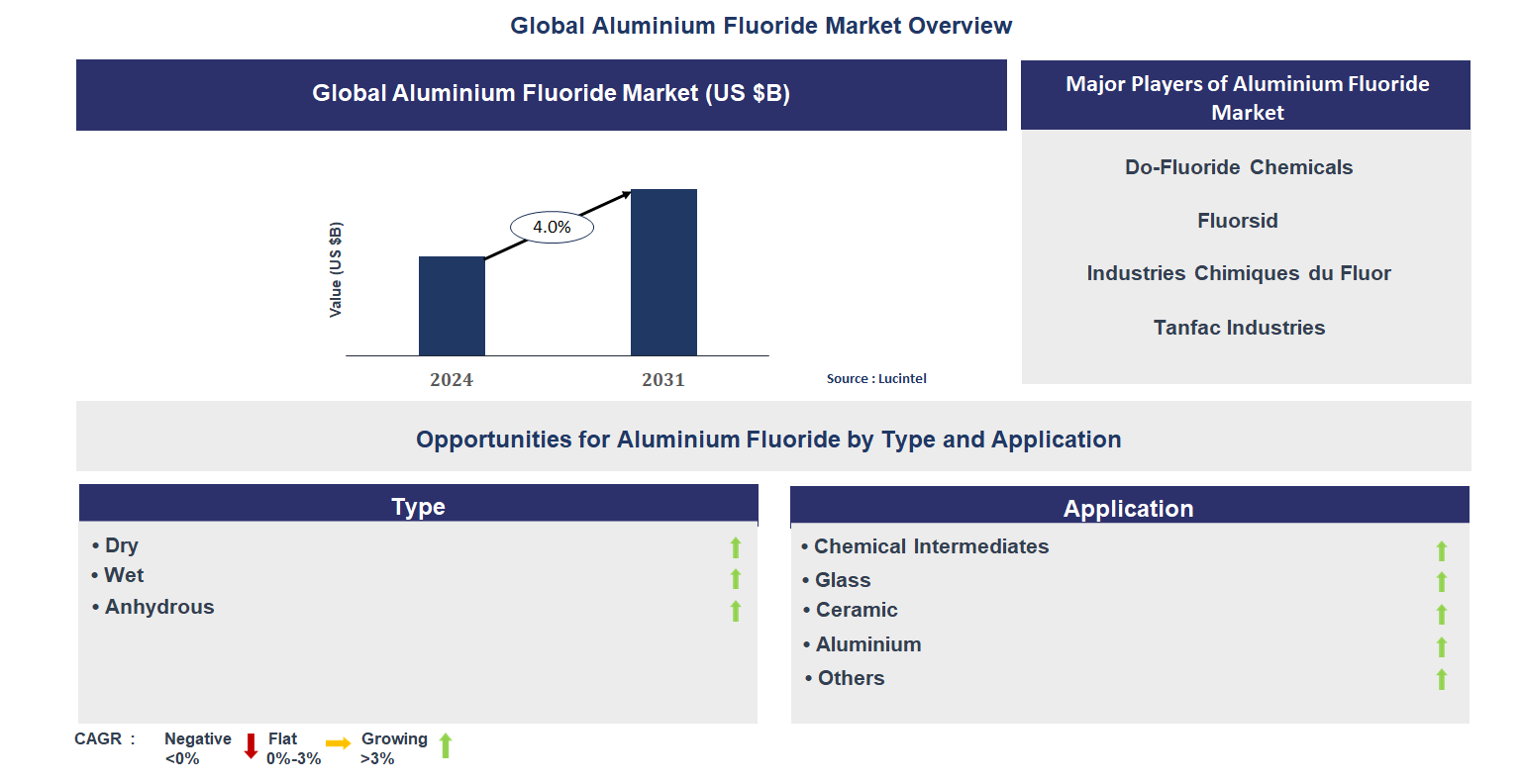 Aluminium Fluoride Market Trends and Forecast