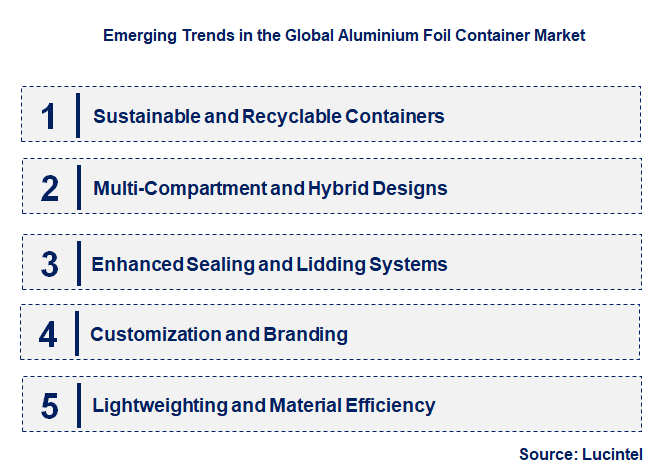 Emerging Trends in the Aluminium Foil Container Market