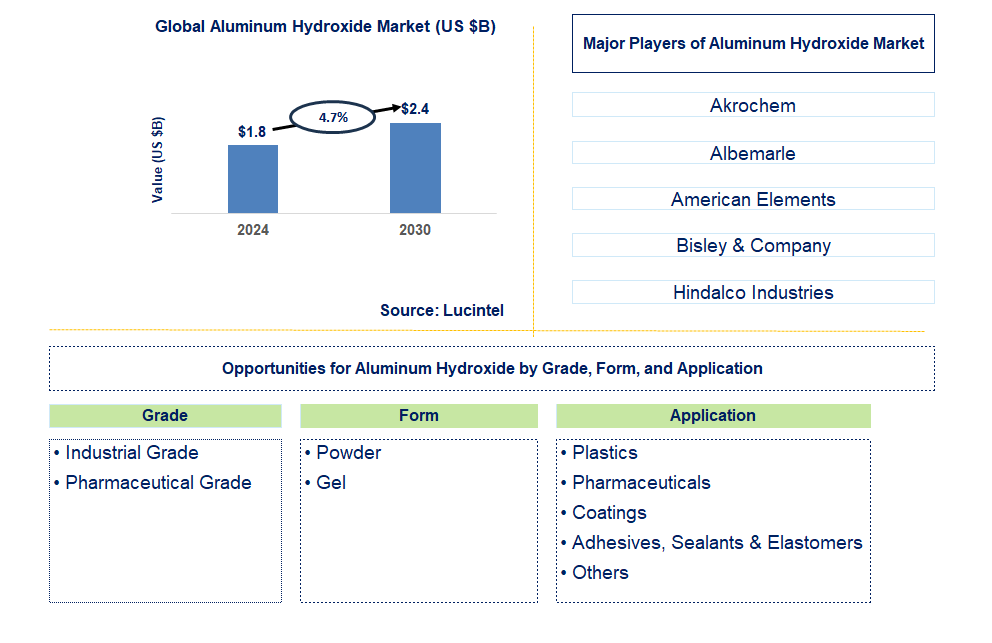 Aluminum Hydroxide Trends and Forecast