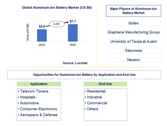 Aluminum-Ion Battery Trends and Forecast