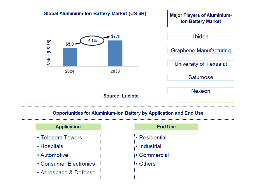 Aluminium-Ion Battery Trends and Forecast