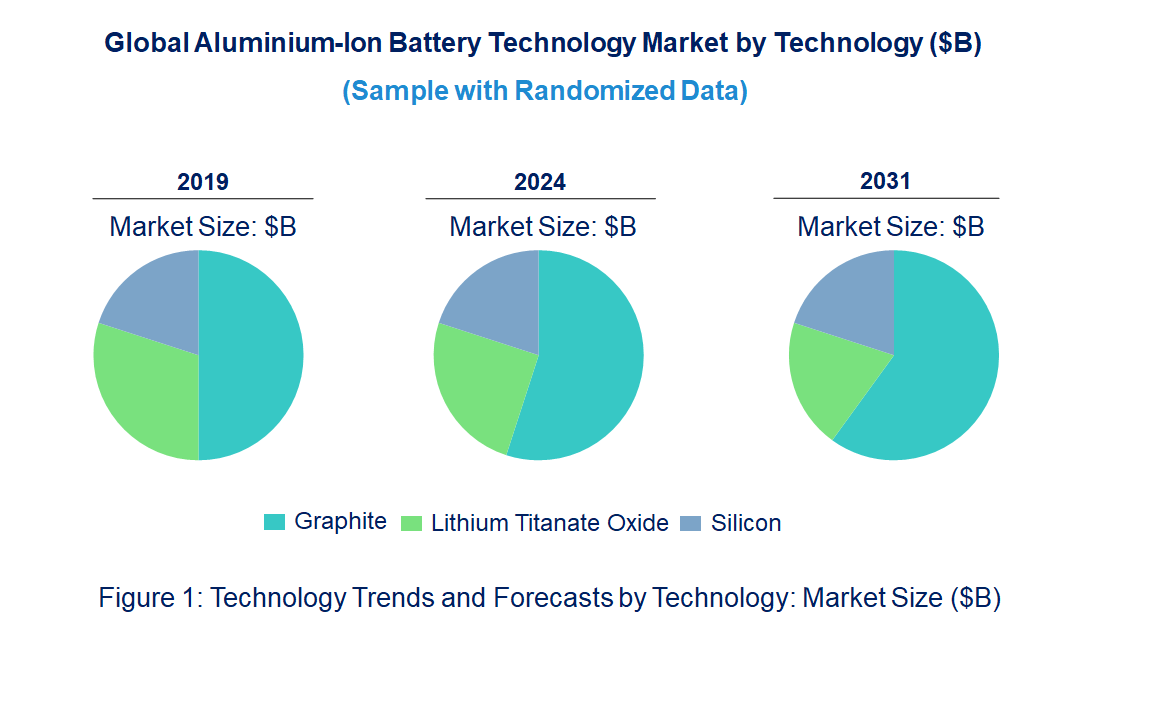 Aluminium-Ion Battery Market by Technology