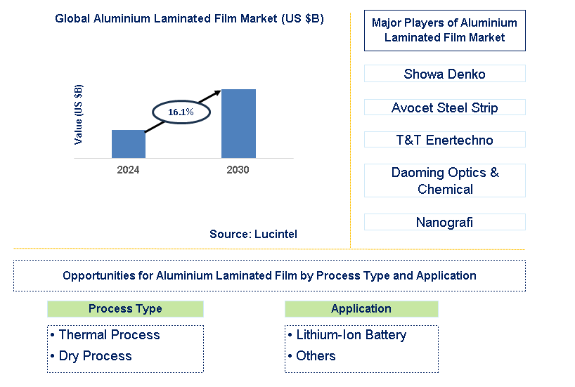 Aluminium Laminated Film Trends and Forecast