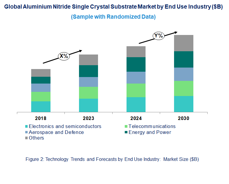 Aluminum Nitride Single Crystal Substrate Market by End Use Industry