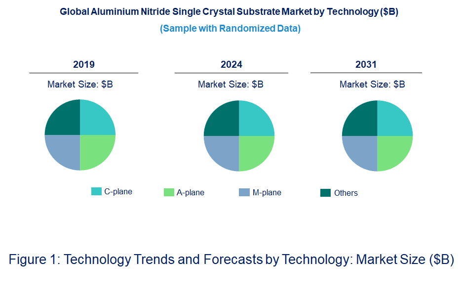 Aluminum Nitride Single Crystal Substrate Market by Technology