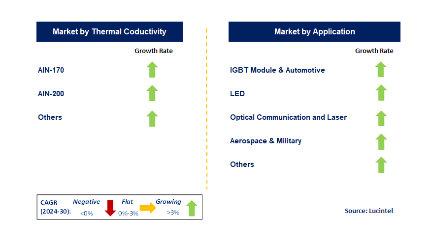 Aluminum Nitride Substrate by Segment