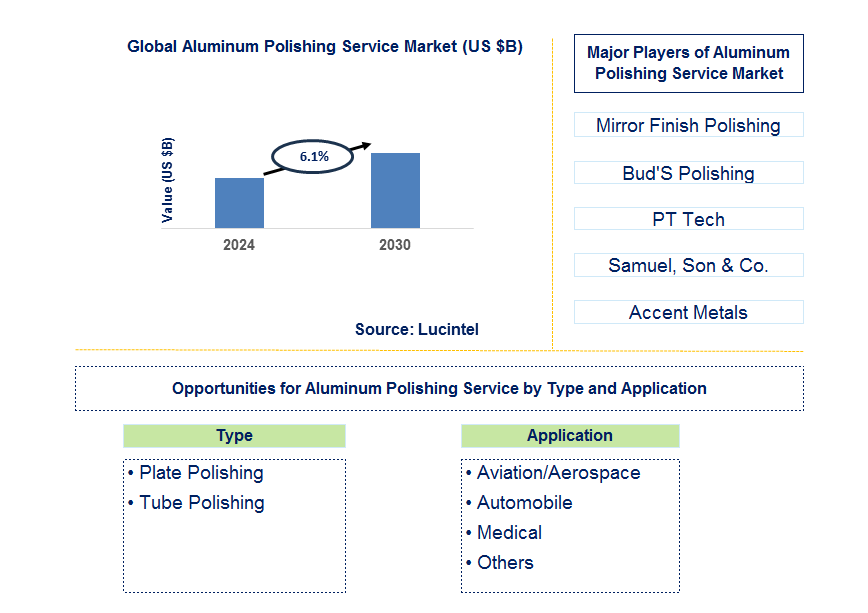 Aluminum Polishing Service Trends and Forecast