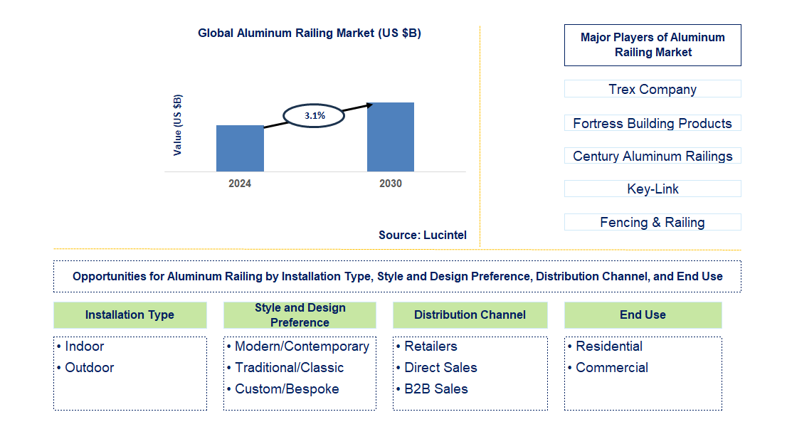 Aluminum Railing Trends and Forecast