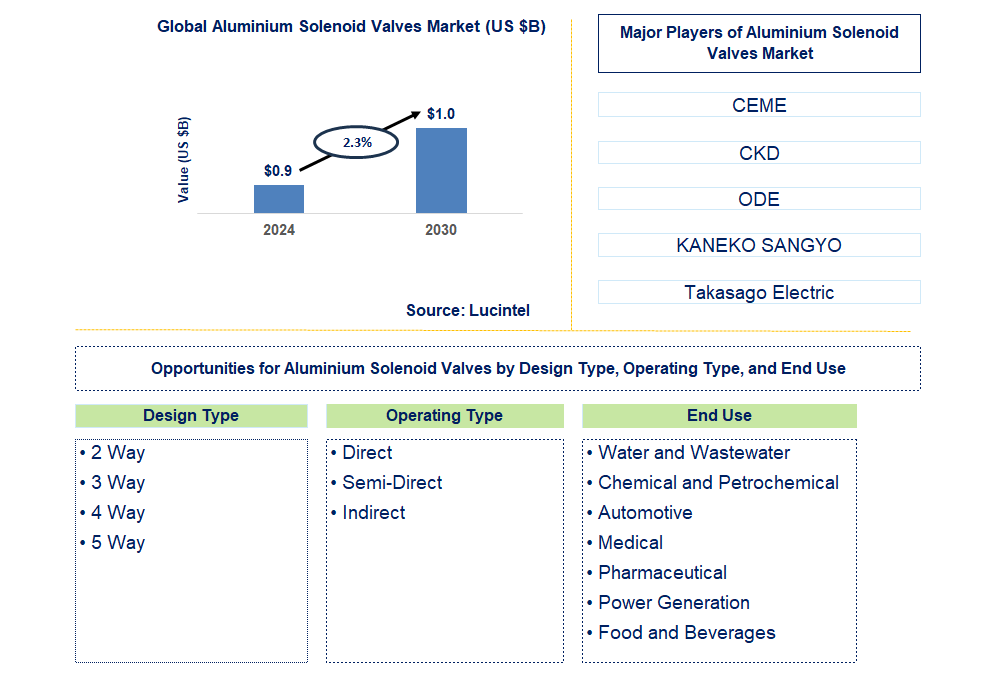 Aluminium Solenoid Valves Trends and Forecast